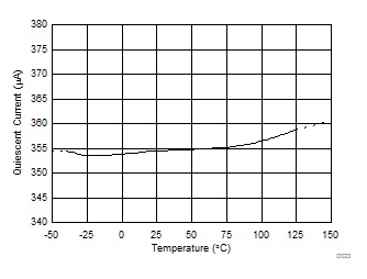 Quiescent Current vs.
Temperature (INA2180) GUID-7751CC9C-A6DD-40FF-8F55-766DBD879064-low.gif