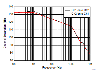 Channel Separation vs.
Frequency (INA2180) GUID-A8C3AC6C-A305-4617-AD56-F21EB0F5C8C7-low.gif