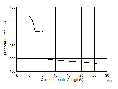 Quiescent Current vs.
Common-Mode Voltage (INA180) GUID-BA28D75F-7091-4441-9CC2-E37BE0227EE3-low.gif