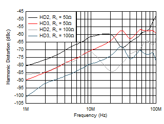 THS6212 Harmonic Distortion
