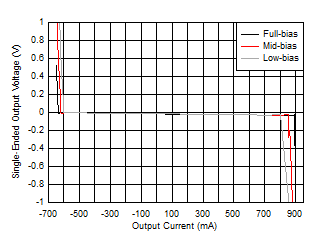 THS6212 Linear Single-Ended Output Voltage vs IO and Temperature THS6212 Linear Single-Ended Output Voltage vs IO and Temperature