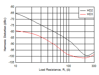 THS6212 Harmonic Distortion vs RL THS6212 Harmonic Distortion vs RL