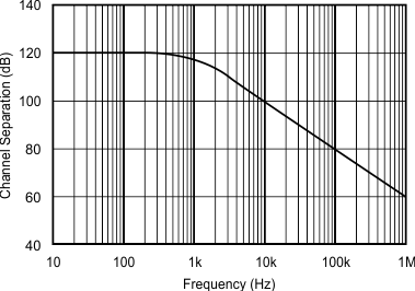 OPA4277-SP Channel Separation vs Frequency OPA4277-SP Channel Separation vs Frequency