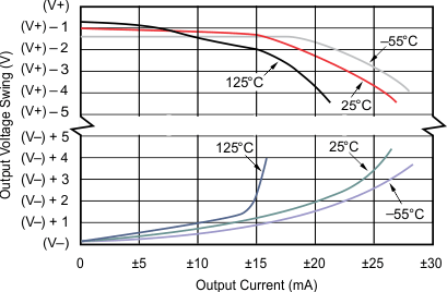 OPA4277-SP Output Voltage Swing vs Output Current OPA4277-SP Output Voltage Swing vs Output Current