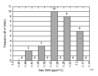 Midscale Buffer Gain Drift Histograms GUID-187A6F0C-96D2-4B9A-AE04-8BDFE0CA171F-low.gif