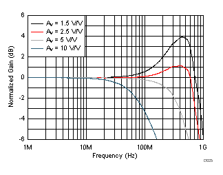 Frequency Response vs Noninverting Gain GUID-25D3E136-B546-4AE8-BC48-0C6F6835F90B-low.gif