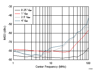 Third-Order Intermodulation Distortion vs Output Voltage GUID-2D628040-6BE0-4999-B894-AAD357C3B5BC-low.gif