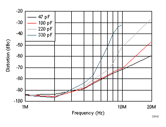 HD3
vs Load Capacitance GUID-54A822FD-6F38-4599-A347-CF8274EC722A-low.gif