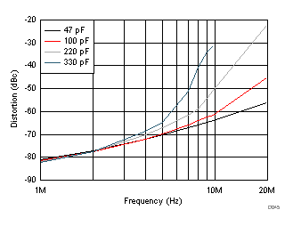 HD2
vs Load Capacitance GUID-6793C4B3-00D5-4872-85FD-BFBD332A21A2-low.gif