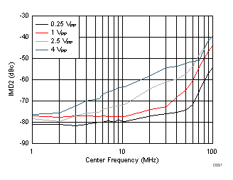Second-Order Intermodulation Distortion vs Output Voltage GUID-E7E3104B-3443-4128-8E76-3430D1992D29-low.gif