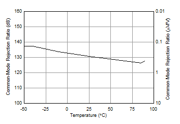 OPA462 WL1T5A_1_OPA462_cmrr_vs_temperature.gif