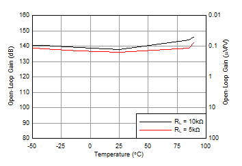 OPA462 WLFKES_1_OPA462_aol_vs_temperature.gif