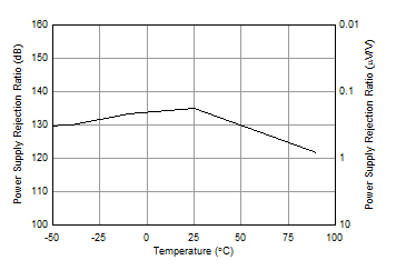 OPA462 WLHC07_1_OPA462_psrr_vs_temperature.gif