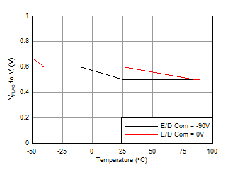 OPA462 WLVR3W_1_OPA462_status_flag_voltage_vs_temperature.gif