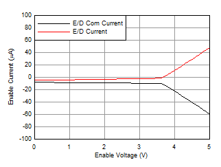 OPA462 WLZ521_1_OPA462_enable_current_vs_enable_voltage.gif