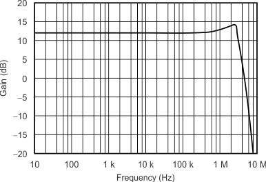 DRV401-Q1 tc_diff-amp_gain-frequency_bos814.gif
