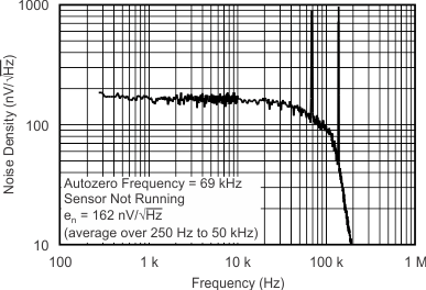 DRV401-Q1 tc_diff-amp_offset-noise-density_bos814.gif