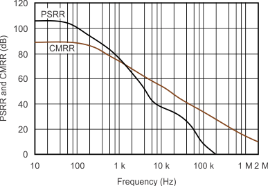 DRV401-Q1 tc_diff-amp_psrr-cmrr-frequency_bos814.gif