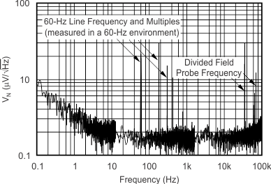 DRV401-Q1 tc_drv-sensor_output-voltage-noise_bos814.gif