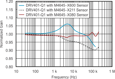 DRV401-Q1 tc_gain_flatness-frequency_bos814.gif