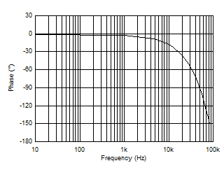 TMCS1100 Phase vs Frequency, All Gains