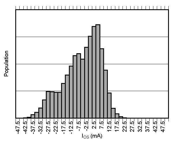 TMCS1100 Input Offset Current Production Distribution
