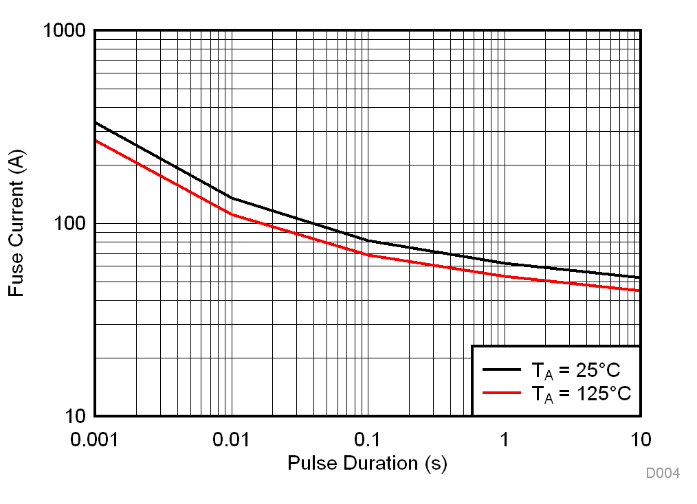 TMCS1100 Single-Pulse Leadframe Capability