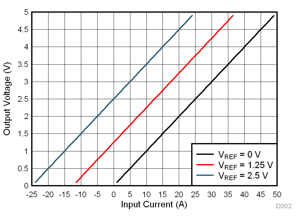 TMCS1100 Output Voltage Relationship to Input Current With Varying VREF Voltages