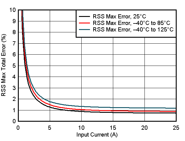 TMCS1100 RSS Error vs. Input Current