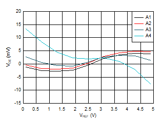 TMCS1100 Output Voltage Offset vs VREF