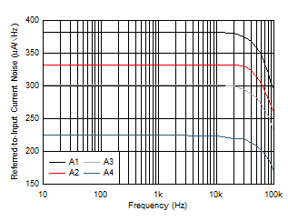 TMCS1100 Input-Referred Noise vs Frequency
