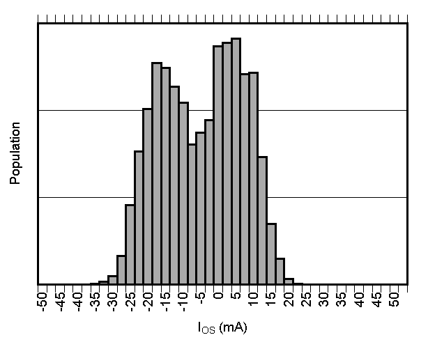 TMCS1100 Input Offset Current Production Distribution