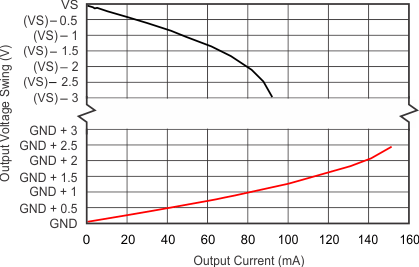 TMCS1100 Output Swing vs Output Current