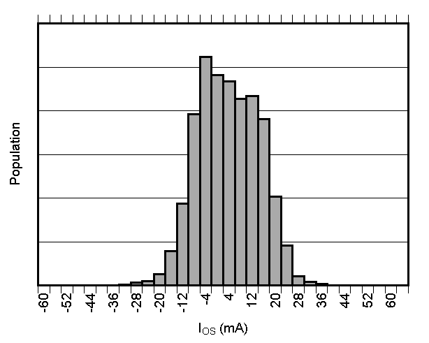 TMCS1100 Input Offset Current Production Distribution