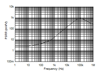 TMCS1100 PSRR vs Frequency