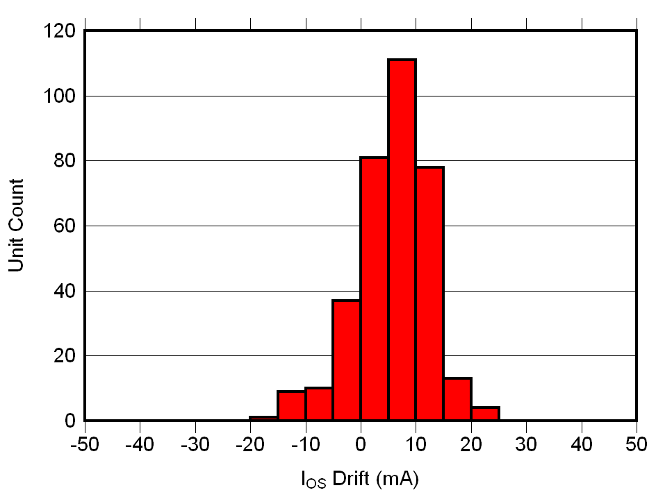 TMCS1100 Input-Referred Offset Drift After AEC-Q100
            High Temperature Operating Life Stress Test