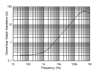 TMCS1100 Output Impedance vs Frequency