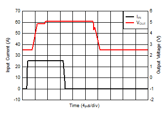 TMCS1100 Current Overload Response