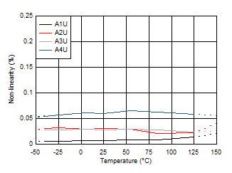 TMCS1101 Non-Linearity vs Temperature TMCS1101 Non-Linearity vs Temperature