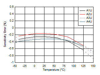 TMCS1101 TMCS1101AxU Sensitivity Error vs Temperature TMCS1101 TMCS1101AxU Sensitivity Error vs Temperature