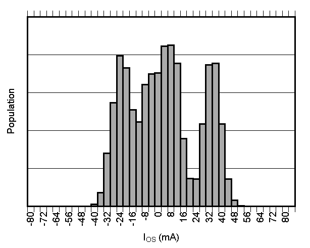 TMCS1101 Input Offset Current Production Distribution TMCS1101 Input Offset Current Production Distribution