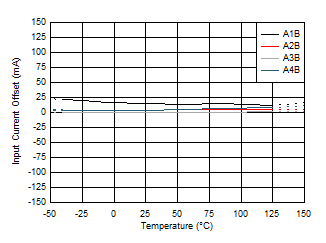 TMCS1101 TMCS1101AxB Input Offset Current vs Temperature TMCS1101 TMCS1101AxB Input Offset Current vs Temperature