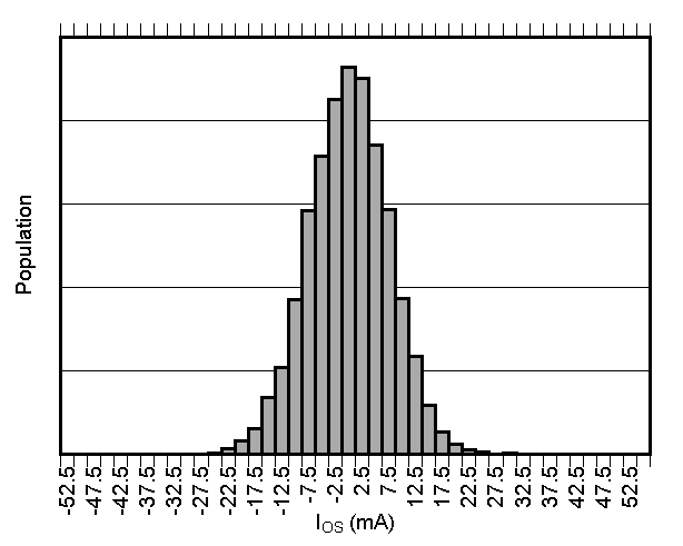 TMCS1101 Input Offset Current Production Distribution TMCS1101 Input Offset Current Production Distribution