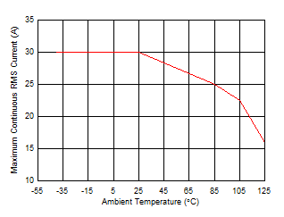 TMCS1101 Maximum Continuous RMS Current vs Ambient
                                        Temperature