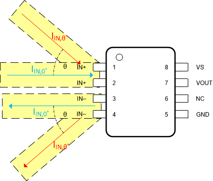 TMCS1101 Magnetic Field Generated by Input Current Trace