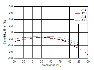 TMCS1101 TMCS1101AxB Sensitivity Error vs Temperature TMCS1101 TMCS1101AxB Sensitivity Error vs Temperature