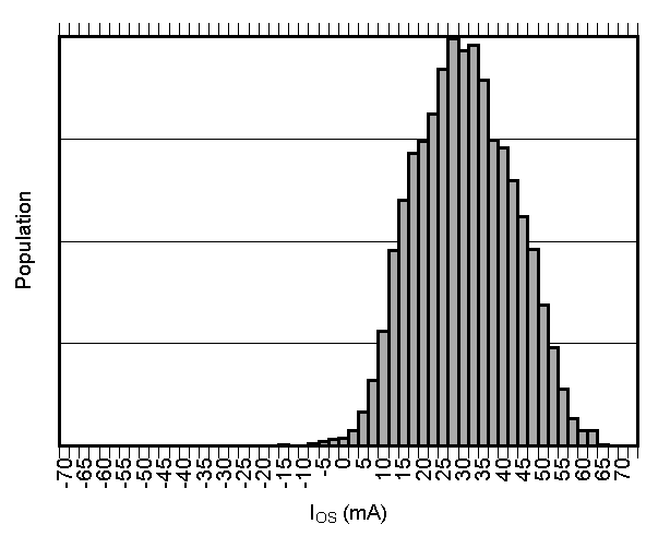TMCS1101 Input Offset Current Production Distribution TMCS1101 Input Offset Current Production Distribution