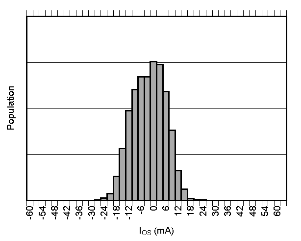 TMCS1101 Input Offset Current Production Distribution TMCS1101 Input Offset Current Production Distribution