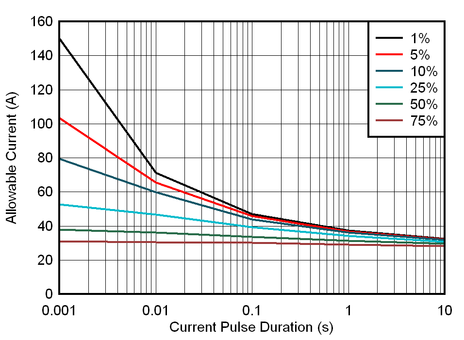 TMCS1101 Maximum Repetitive Pulsed Current vs. Pulse Duration