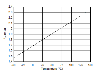TMCS1101 Input Conductor Resistance vs Temperature TMCS1101 Input Conductor Resistance vs Temperature